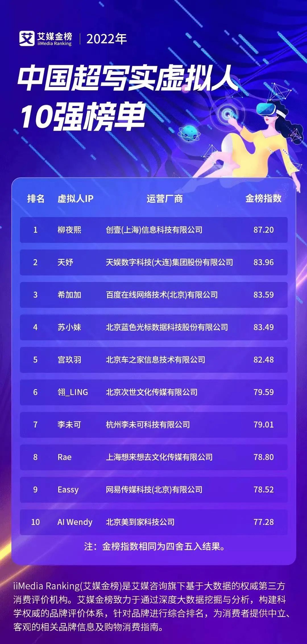 天娛數(shù)科旗下虛擬人天妤榮登艾媒金榜《2022年中國超寫實(shí)虛擬人10強(qiáng)榜單》第二名(圖1) 天娛數(shù)科旗下虛擬人天妤榮登艾媒金榜《2022年中國超寫實(shí)虛擬人10強(qiáng)榜單》第二名(圖1)